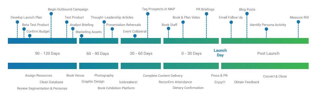 Digital Selling Launch Timeline infographic